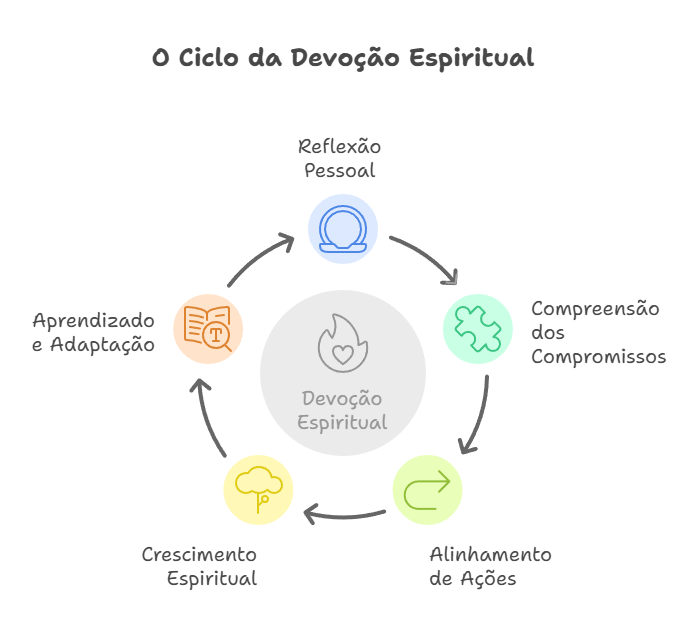 Ciclo da Devoção Espiritual